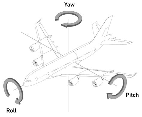 What is Yaw, Pitch and Roll in 3D axis values – JAY VERSLUIS