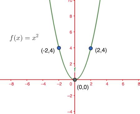 Transformations of Quadratic Functions | Overview, Rules & Graphs ...