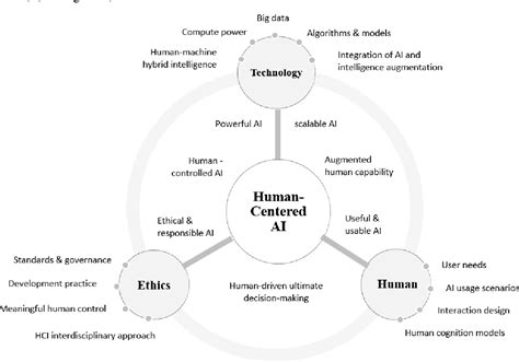 Figure 2 from From Human-Computer Interaction to Human-AI Interaction: New Challenges and ...