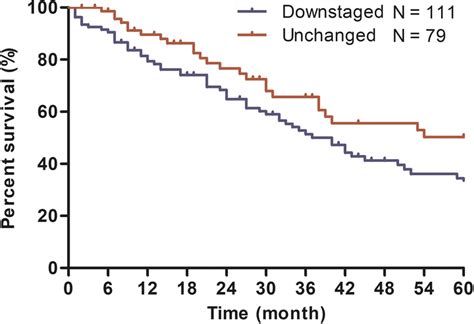 For 190 patients with AJCC 7th stage IIA IPMN, patients with downstaged... | Download Scientific ...