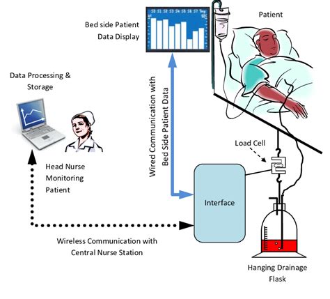 Proposed electronic monitoring and archiving system for blood drainage | Download Scientific Diagram