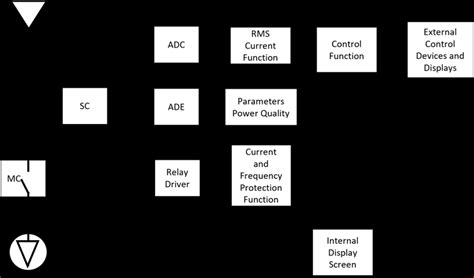 Block diagram of hardware and software functions. | Download Scientific ...