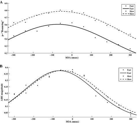 Gaussian curves were drawn based on the raw data acquired when ...