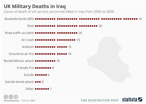 Chart: UK Military Deaths During the Iraq War from 2003 to 2009 | Statista