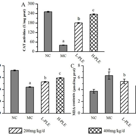 The effects of PLE on inflammation response in zymosan-induced ALI... | Download Scientific Diagram