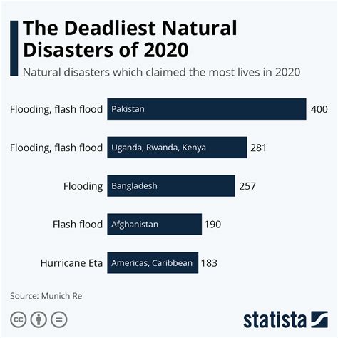 Chart: The Deadliest Natural Disasters of 2020 | Statista