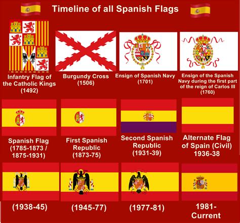 Timeline of all Spanish Flags : r/vexillology