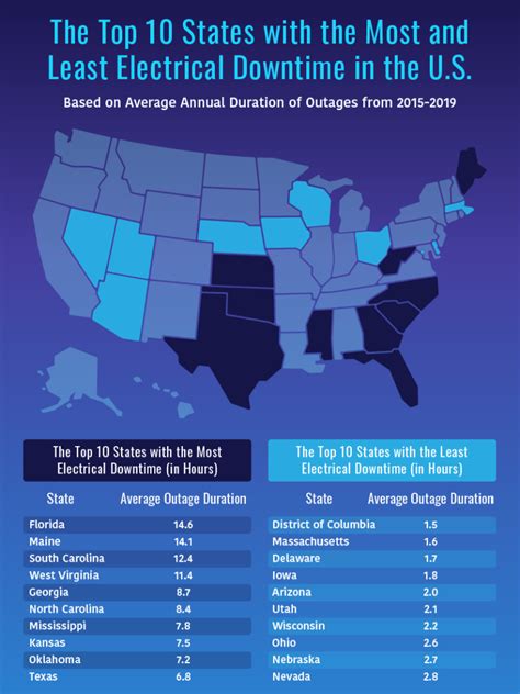 Most & Least United States Power Outages by State | MRO Electric