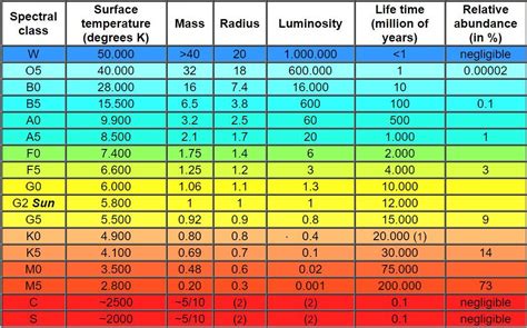 Star classification: mass, radius, lifetime