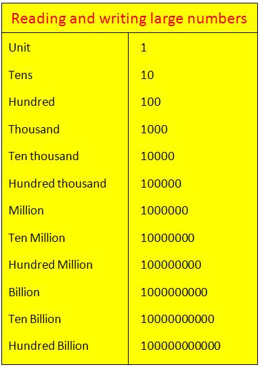 Reading and Writing Large Numbers | Writing out numbers, Writing ...