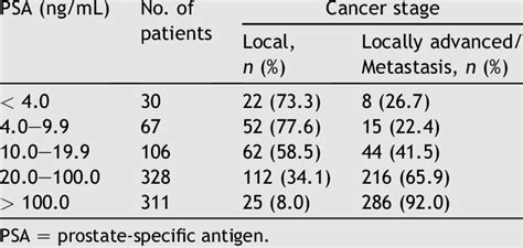 Prostate Cancer Symptoms Psa Levels Chart