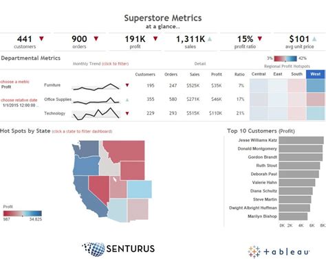 Tableau Dashboard Design: 10 Best Practices | Tableau dashboard, Dashboard design, Dashboard ...