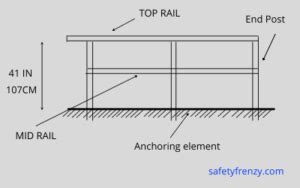 Guardrail requirements as a fall protection system - SafetyFrenzy