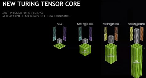 Nvidia's Tensor Cores for Machine Learning and AI – Explained