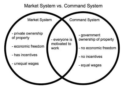 Pure Market and Planned Economic Systems; Comparative Analysis