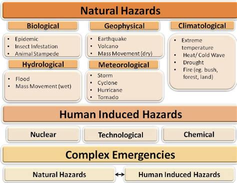 Variety and types of disasters (modified from EM-DAT 2010 [1]). | Download Scientific Diagram