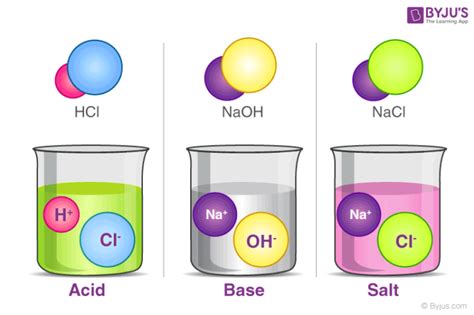 Acids, Bases and Salts - Definition, Dissociation, Neutralization of Acids, Bases and Salts