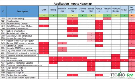 Application Impact Excel Heatmap Chart | Project Management Templates