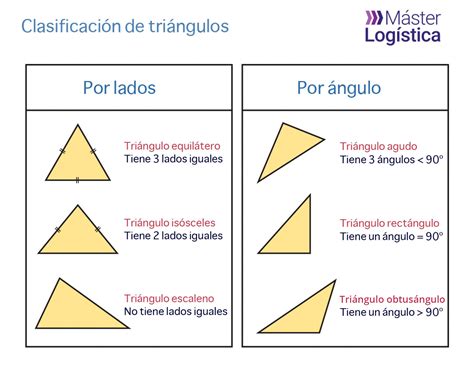 6 tipos de triangulos