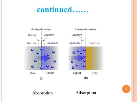 Adsorption isotherms