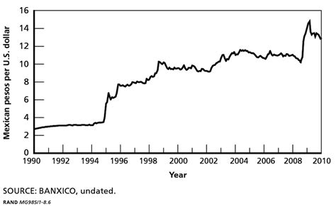 6 U.S. Dollar-Mexican Peso Exchange Rate, 1990-2010 | Download Scientific Diagram