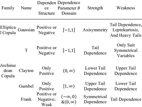 Characteristics of Different Copula Functions | Download Scientific Diagram