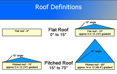 Roof Slope Definitions | Roof, Roof construction, Pitched roof