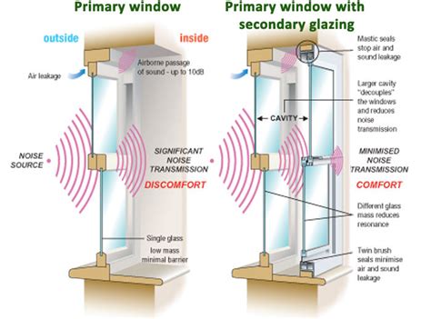 Sound Proof Windows | Canadian Choice