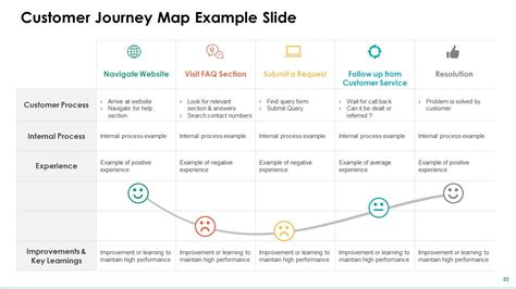 Customer Journey Powerpoint-Präsentationsfolien | PPT Bildergalerie ...