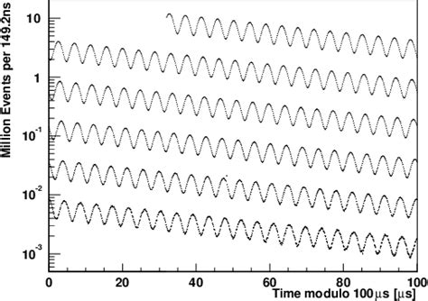 Figure 1 from Measurement of the muon anomaly to high and even higher precision | Semantic Scholar