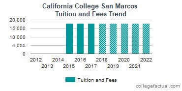 California College San Diego - San Marcos Tuition and Fees