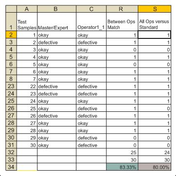 Making Sense of Attribute Gage R&R Calculations