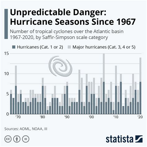 Chart: How hurricane seasons have changed since 1967 | World Economic Forum