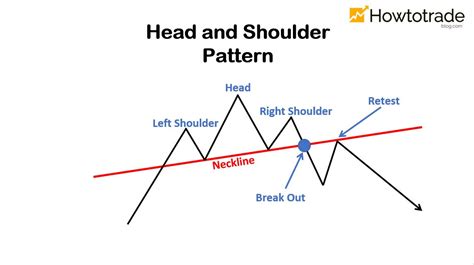 How To Trade Blog: Head and Shoulders pattern: How To Verify And Trade ...