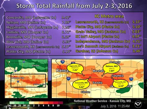 Capt. Spaulding's World: NWS Flash Flood Warning for Jackson County MO ...