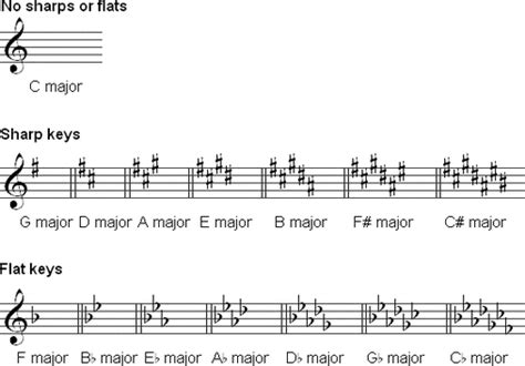 Time Signatures & Key Signatures - Ms. Zimbardo's Music Class Resources