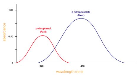 2.1.5: Spectrophotometry - Chemistry LibreTexts