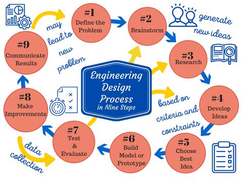 Engineering Design Process Diagram