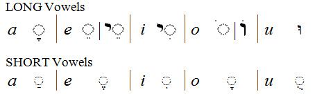 Learn Hebrew Vowels | Etz Hayim—"Tree of Life"