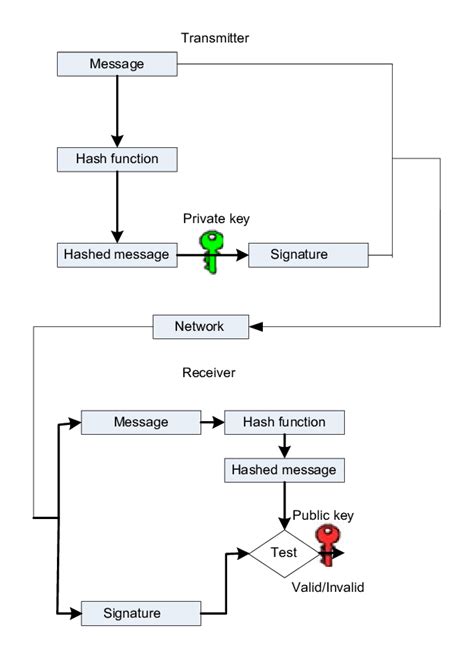 Digital signature algorithm III. ELLIPTIC CURVE CRYPTOGRAPHY (ECC) | Download Scientific Diagram