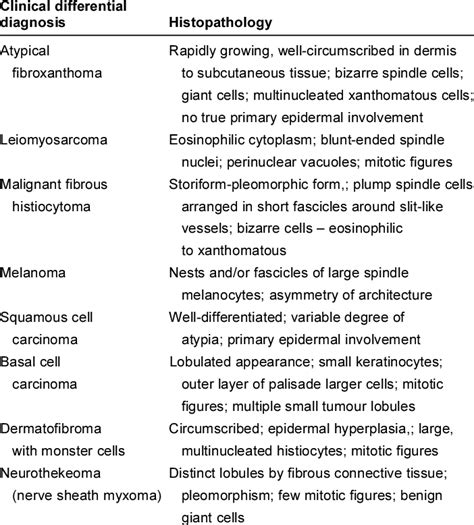 Atypical Fibroxanthoma Histology