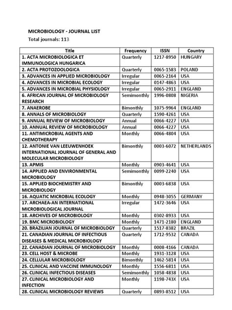 MICROBIOLOGY ‐ JOURNAL LIST | Medical Microbiology | Microbiology