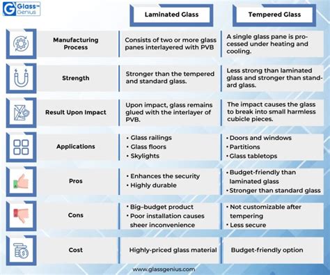 Laminated Glass VS Tempered Glass: The Difference