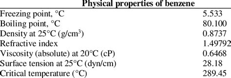 Physical properties of benzene [82] | Download Scientific Diagram