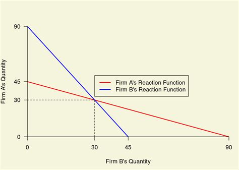 7.5: Profit Maximization in an Oligopoly - Social Sci LibreTexts