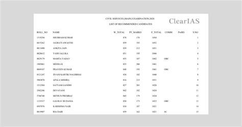 Upsc Toppers Marks 2020 Cse Marks Of Recommended Candidates Clearias ...