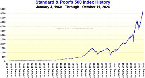 Standard & Poor's (S&P) 500 Index History Chart