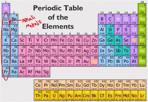 wdpperiodictable [licensed for non-commercial use only] / Alkali Metals