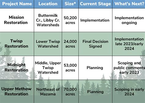 Upcoming and Ongoing Forest Restoration Projects – Methow Valley ...