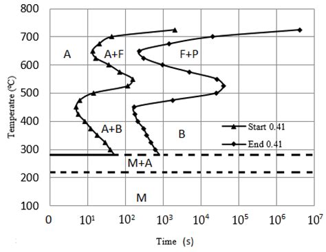 Ttt Diagram 1045 Steel